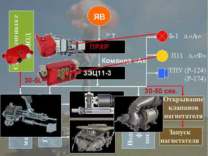 >γ МОД Б-1 л. «А» ПРХР Команда «А» Герметизация машины Остановка машины (МОД) 30