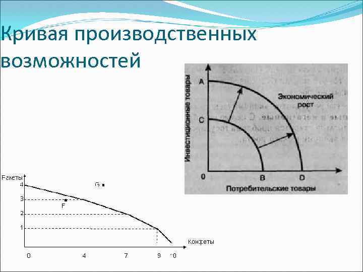 Кривая производственных возможностей 