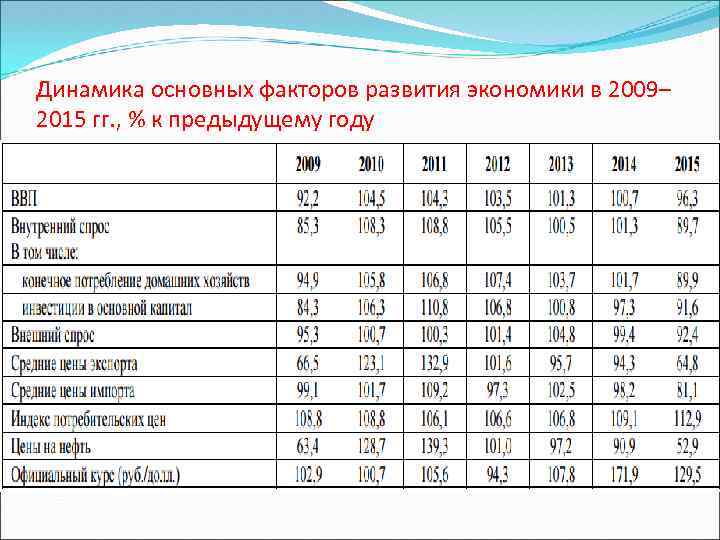 Динамика основных факторов развития экономики в 2009– 2015 гг. , % к предыдущему году