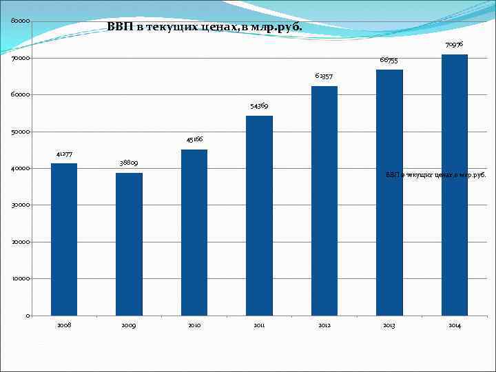 80000 ВВП в текущих ценах, в млр. руб. 70976 70000 66755 62357 60000 54369