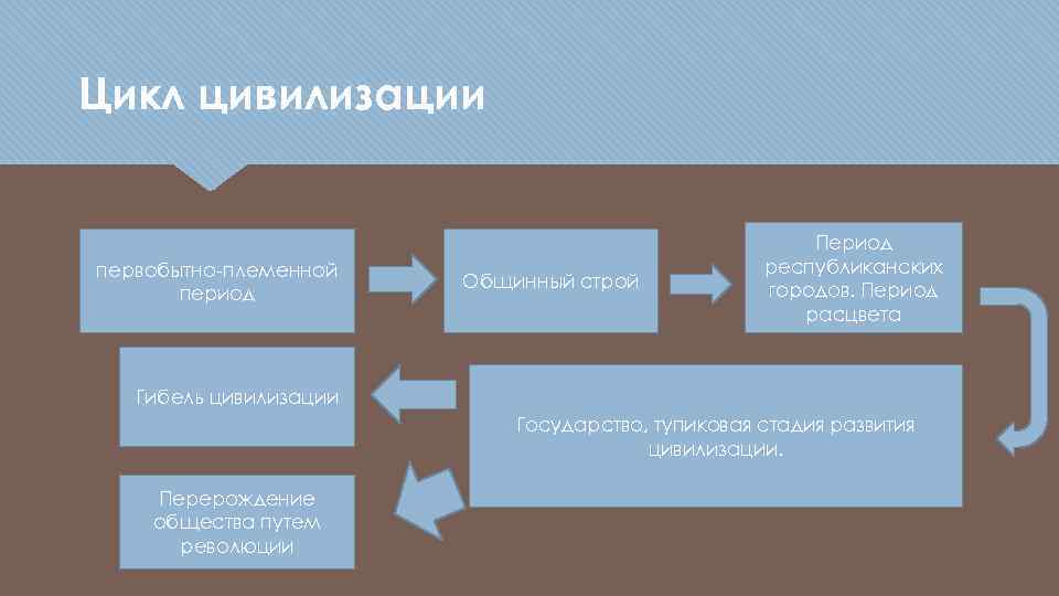 Цикл цивилизации первобытно-племенной период Общинный строй Период республиканских городов. Период расцвета Гибель цивилизации Государство,