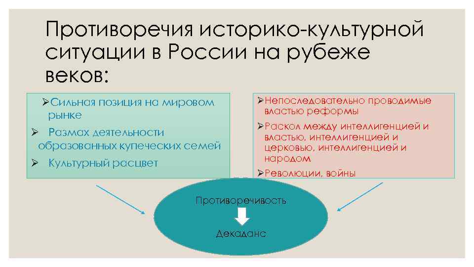 Культура рубежа xx xxi веков. Историко культурная ситуация рубежа 19-20 века. Основные противоречия культуры на рубеже веков. Историко-культурная ситуация на рубеже 19 - 20 веков. Противоречия серебряного века.