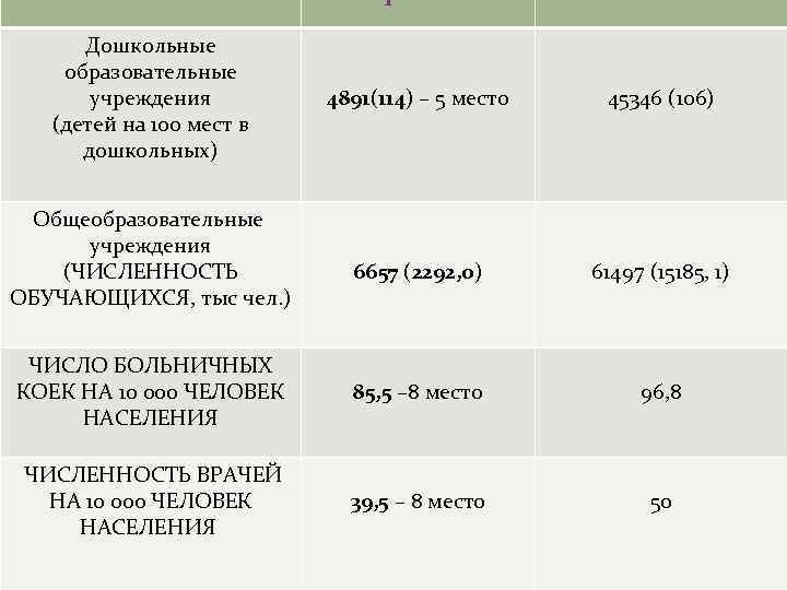 Дошкольные образовательные учреждения (детей на 100 мест в дошкольных) 4891(114) – 5 место 45346