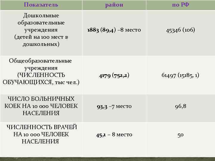 Показатель район по РФ Дошкольные образовательные учреждения (детей на 100 мест в дошкольных) 1883