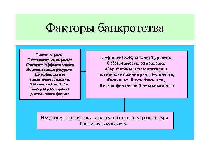 Факторы банкротства Факторы риска Технологические риски Снижение эффективности Использования ресурсов. Не эффективное управление запасами,