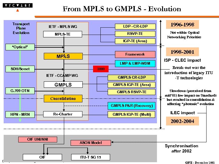 From MPLS to GMPLS - Evolution Transport Plane Evolution IETF - MPLS WG LDP