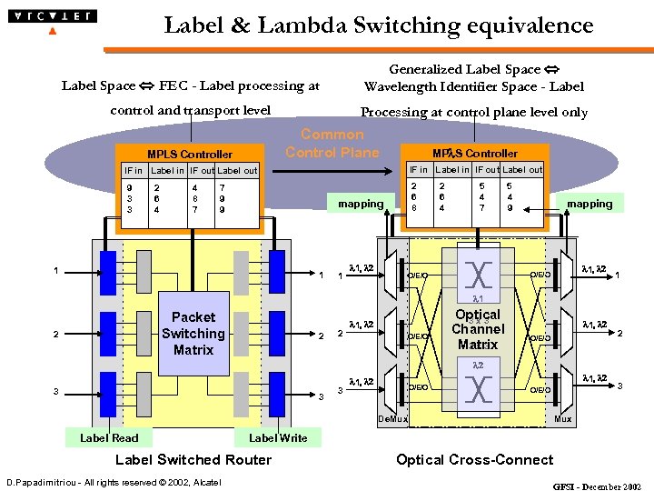 Label & Lambda Switching equivalence Label Space FEC - Label processing at Generalized Label