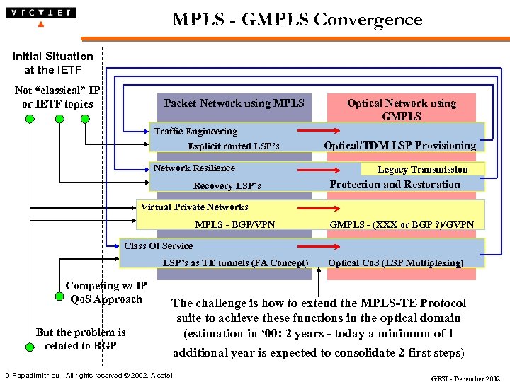 MPLS - GMPLS Convergence Initial Situation at the IETF Not “classical” IP or IETF