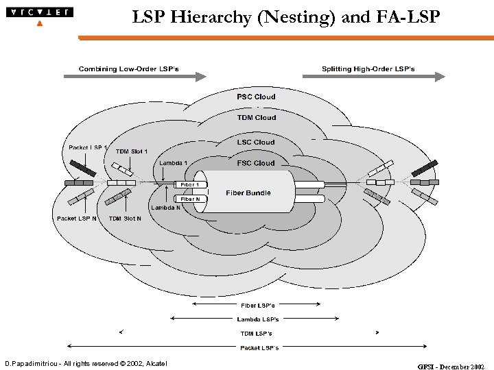 LSP Hierarchy (Nesting) and FA-LSP D. Papadimitriou - All rights reserved © 2002, Alcatel