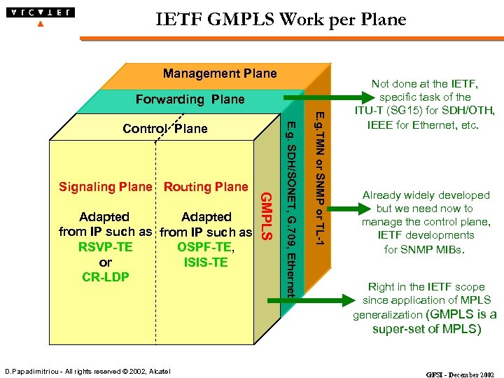 IETF GMPLS Work per Plane Management Plane Forwarding Plane E. g. TMN or SNMP