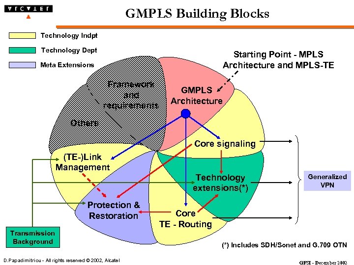 GMPLS Building Blocks Technology Indpt Technology Dept Starting Point - MPLS Architecture and MPLS-TE