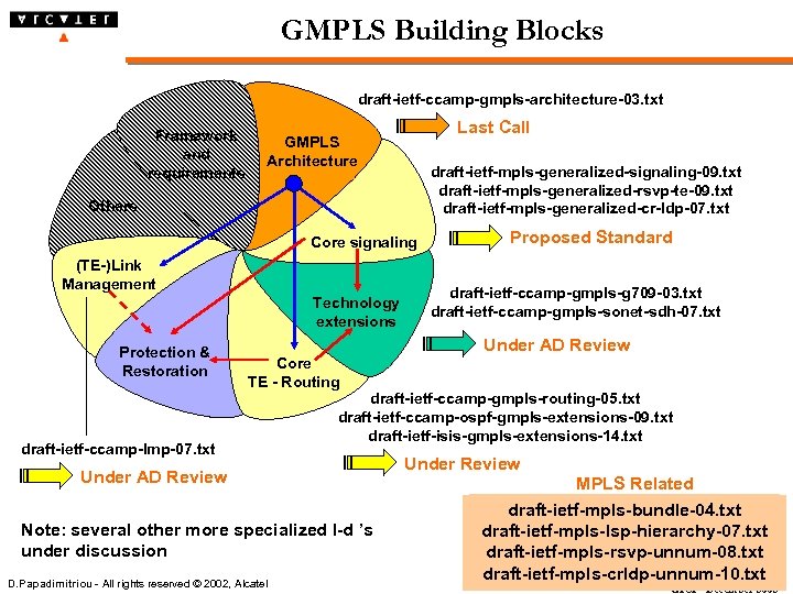 GMPLS Building Blocks draft-ietf-ccamp-gmpls-architecture-03. txt Framework and requirements Last Call GMPLS Architecture draft-ietf-mpls-generalized-signaling-09. txt