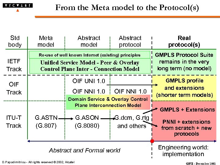 From the Meta model to the Protocol(s) Std body Meta model Abstract protocol Re-use