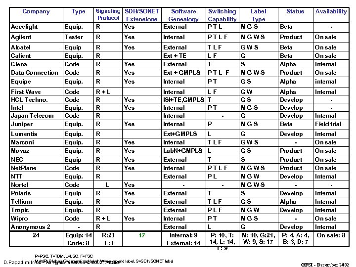 Company Type Signaling SDH/SONET Protocol Extensions Accelight Equip. R Yes Software Genealogy External Agilent