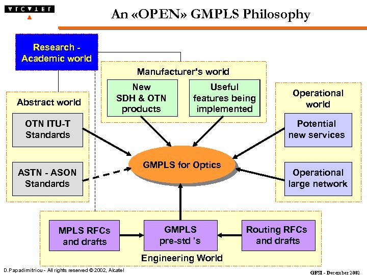An «OPEN» GMPLS Philosophy Research - Academic world Manufacturer's world Abstract world New SDH