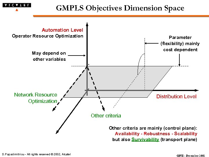 GMPLS Objectives Dimension Space Automation Level Operator Resource Optimization Parameter (flexibility) mainly cost dependent