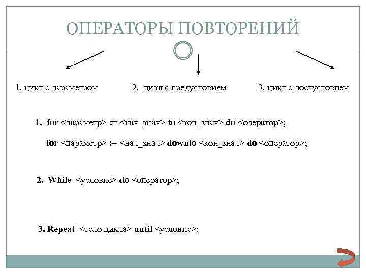 ОПЕРАТОРЫ ПОВТОРЕНИЙ 1. цикл с параметром 2. цикл с предусловием 3. цикл с постусловием