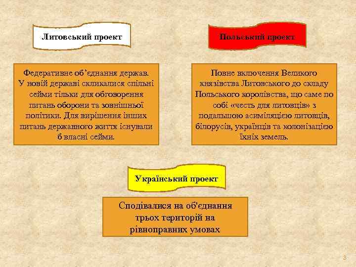 Литовський проект Польський проект Федеративне об’єднання держав. У новій державі скликалися спільні сейми тільки