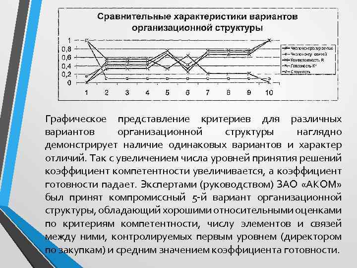 Графическое представление критериев для различных вариантов организационной структуры наглядно демонстрирует наличие одинаковых вариантов и