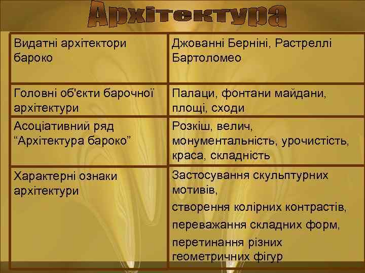Видатні архітектори бароко Джованні Берніні, Растреллі Бартоломео Головні об'єкти барочної архітектури Палаци, фонтани майдани,