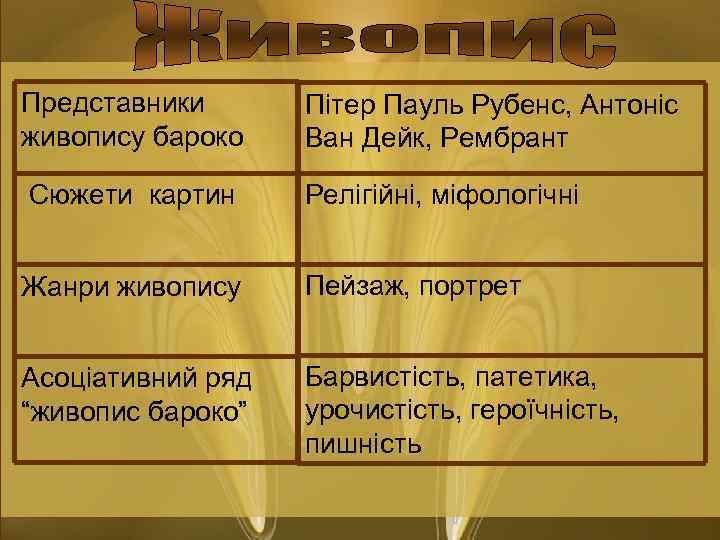 Представники живопису бароко Пітер Пауль Рубенс, Антоніс Ван Дейк, Рембрант Сюжети картин Релігійні, міфологічні