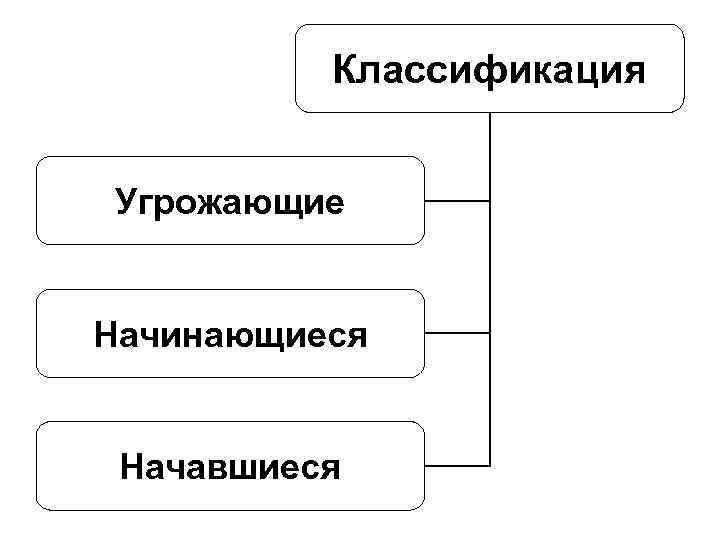 Классификация Угрожающие Начинающиеся Начавшиеся 