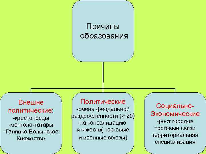 Причины образования Внешне политические: -крестоносцы -монголо-татары -Галицко-Волынское Княжество Политические -смена феодальной раздробленности (> 20)