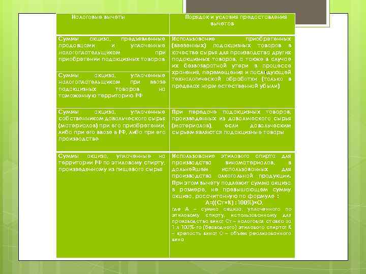 Налоговые вычеты Суммы акциза, предъявленные продавцами и уплаченные налогоплательщиком приобретении подакцизных товаров Суммы акциза,