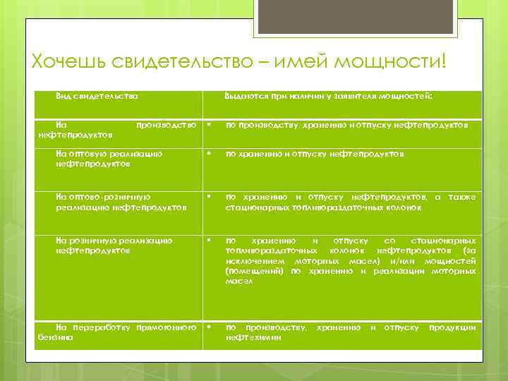 Хочешь свидетельство – имей мощности! Вид свидетельства На нефтепродуктов производство Выдаются при наличии у
