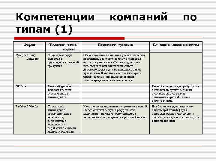 Компетенции типам (1) Фирма компаний Технологическое ноу-хау Надежность процесса Campbell Soup Company «Ноу-хау» в