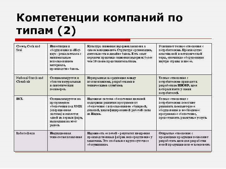 Компетенции компаний по типам (2) Crown, Cork and Seal Инвестиции в оборудование и «Ноухау»