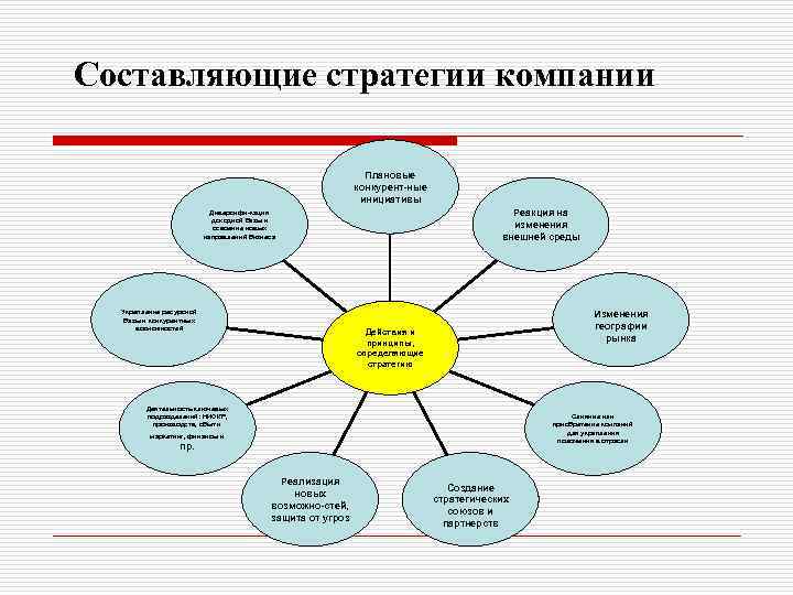 Составляющие стратегии компании Плановые конкурент-ные инициативы Реакция на изменения внешней среды Диверсифи-кация доходной базы