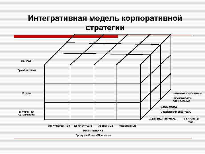 Интегративная модель корпоративной стратегии МЕТОДЫ Приобретения Союзы Ключевые компетенции/ Стратегическое планирование Взаимосвязи/ Внутренняя организация