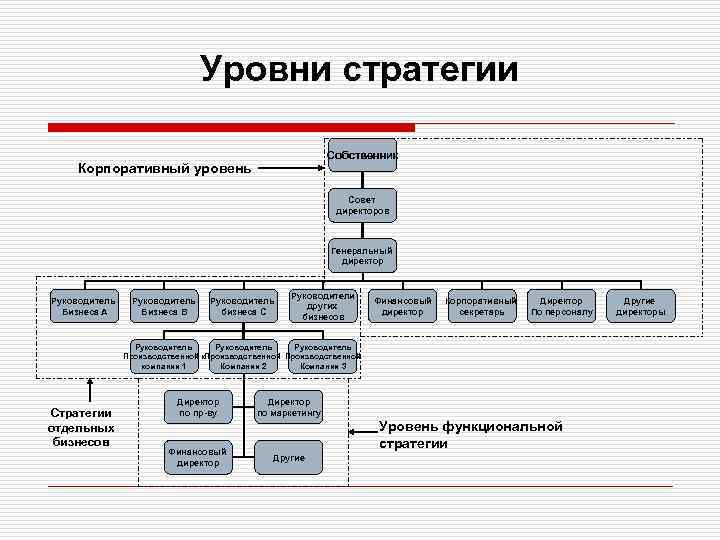 Уровни стратегии Собственник Корпоративный уровень Совет директоров Генеральный директор Руководитель Бизнеса А Руководитель Бизнеса