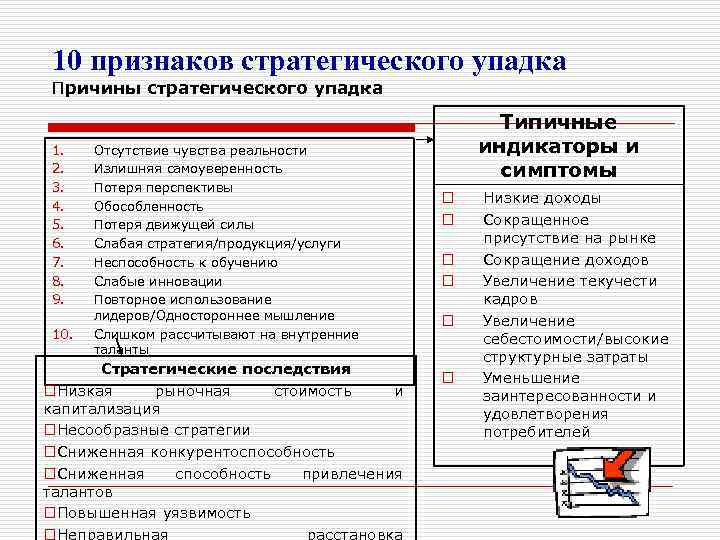 10 признаков стратегического упадка Причины стратегического упадка 1. 2. 3. 4. 5. 6. 7.