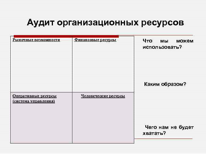 Аудит организационных ресурсов Рыночные возможности Финансовые ресурсы Что мы можем использовать? Каким образом? Оперативные