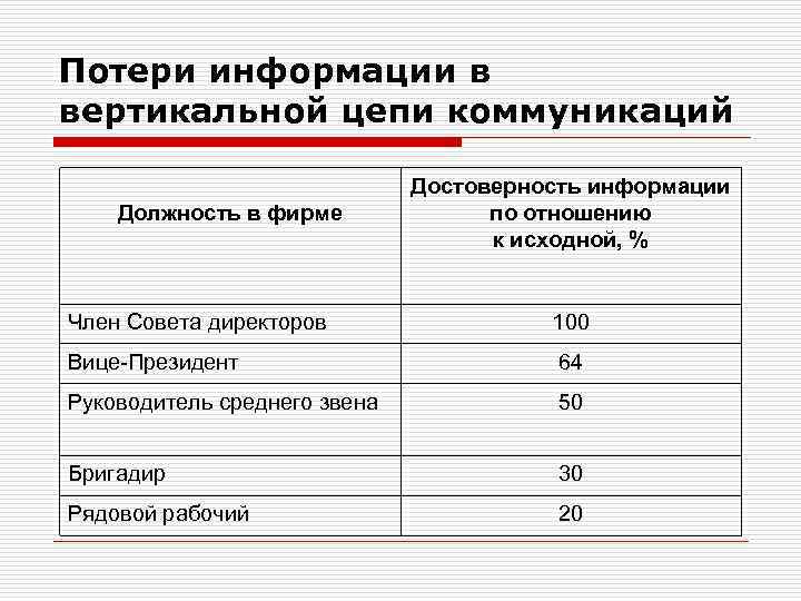 Потери информации в вертикальной цепи коммуникаций Должность в фирме Достоверность информации по отношению к