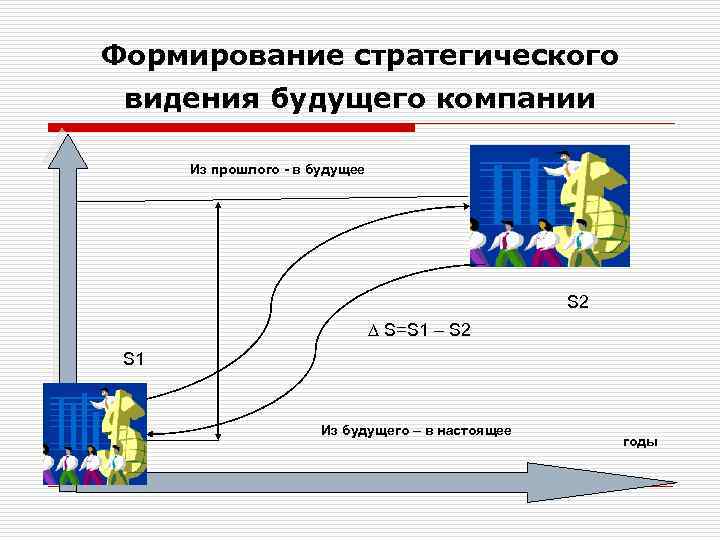 Формирование стратегического видения будущего компании Из прошлого - в будущее S 2 ∆ S=S