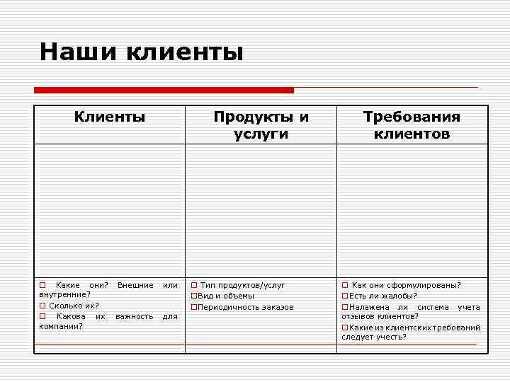 Наши клиенты Клиенты o Какие они? Внешние внутренние? o Сколько их? o Какова их