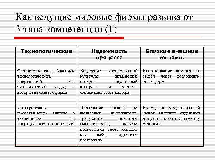 Как ведущие мировые фирмы развивают 3 типа компетенции (1) Технологические Надежность процесса Близкие внешние