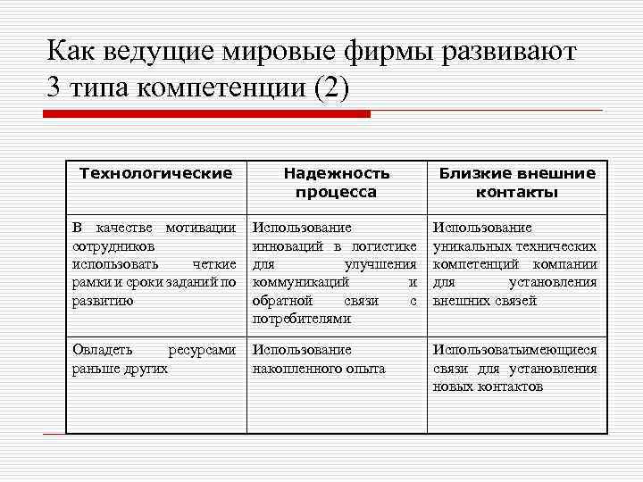 Как ведущие мировые фирмы развивают 3 типа компетенции (2) Технологические Надежность процесса Близкие внешние