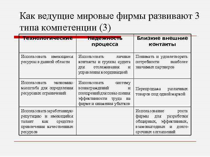 Как ведущие мировые фирмы развивают 3 типа компетенции (3) Технологические Надежность процесса Близкие внешние