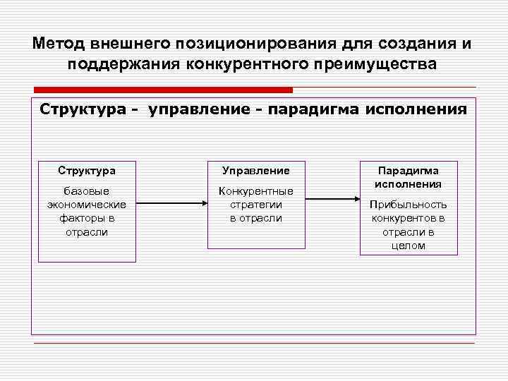 Метод внешнего позиционирования для создания и поддержания конкурентного преимущества Структура управление парадигма исполнения Структура