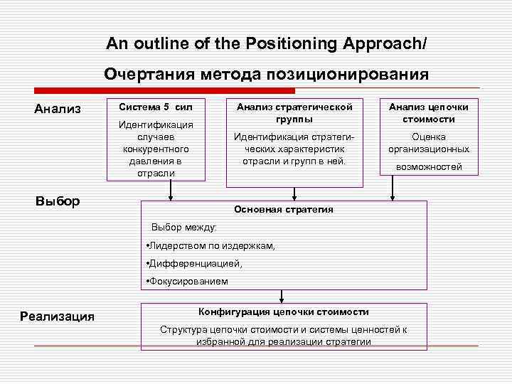 An outline of the Positioning Approach/ Очертания метода позиционирования Анализ Система 5 сил Анализ