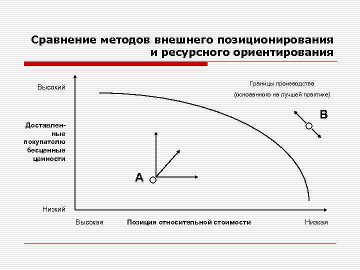 Сравнение методов внешнего позиционирования и ресурсного ориентирования Границы производства Высокий (основанного на лучшей практике)