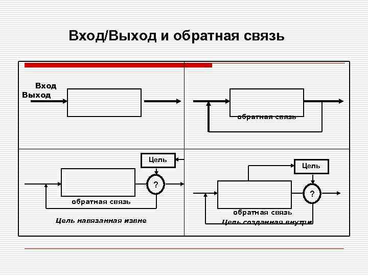 Вход/Выход и обратная связь Вход Выход обратная связь Цель ? обратная связь Цель навязанная