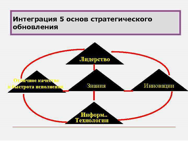 Интеграция 5 основ стратегического обновления Лидерство Отличное качество и быстрота исполнения Знания Информ. .