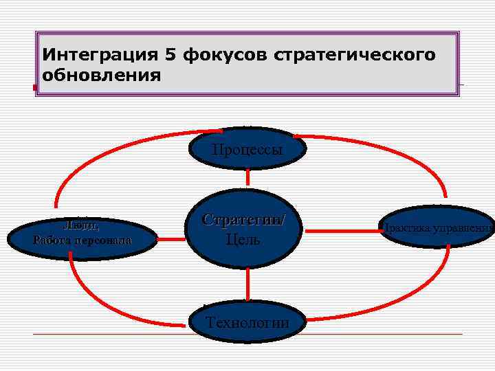 Интеграция 5 фокусов стратегического обновления Процессы Люди, Работа персонала Стратегии/ Цель . Технологии Практика