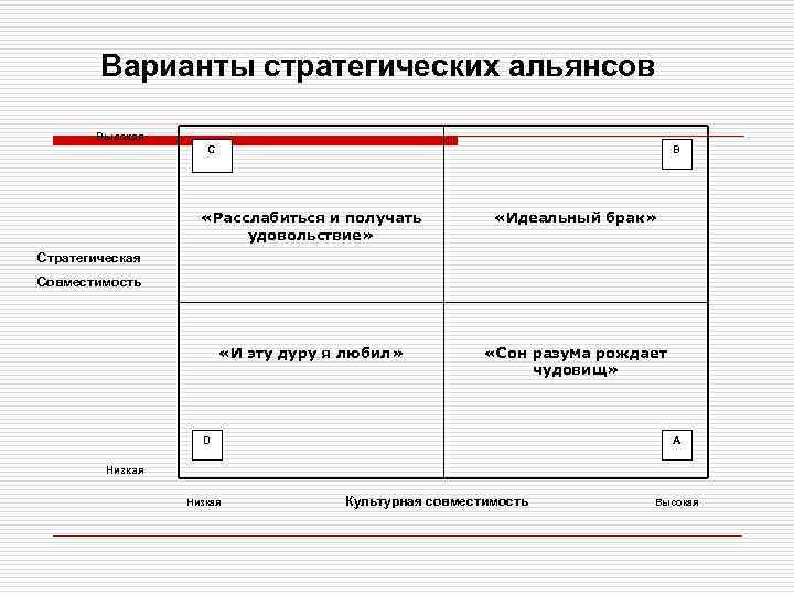 Варианты стратегических альянсов Высокая С B «Расслабиться и получать удовольствие» «Идеальный брак» «И эту