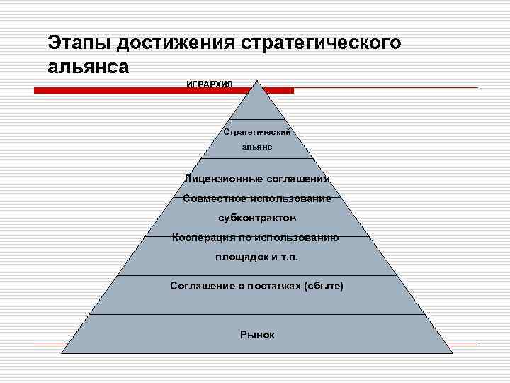 Этапы достижения стратегического альянса ИЕРАРХИЯ Стратегический альянс Лицензионные соглашения Совместное использование субконтрактов Кооперация по